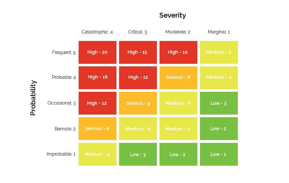 Levels of a Risk Matrix - Vector Solutions