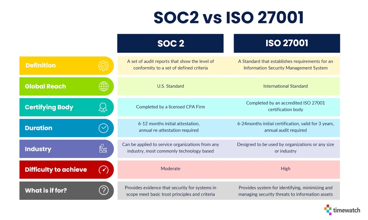 SOC2 vs ISO 27001