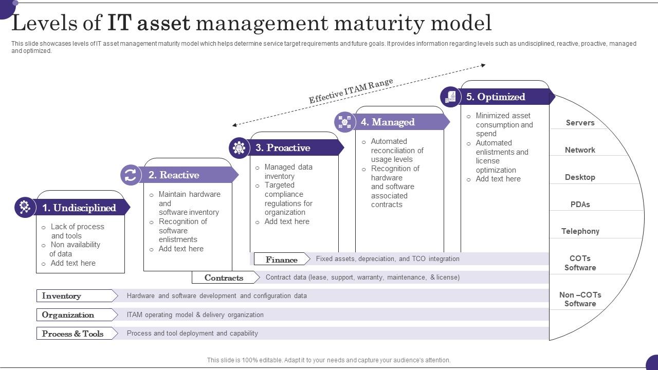 Levels Of It Asset Management Maturity Model Slide01