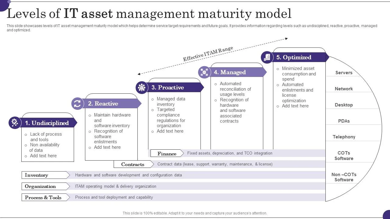 Levels Of It Asset Management Maturity Model Slide01