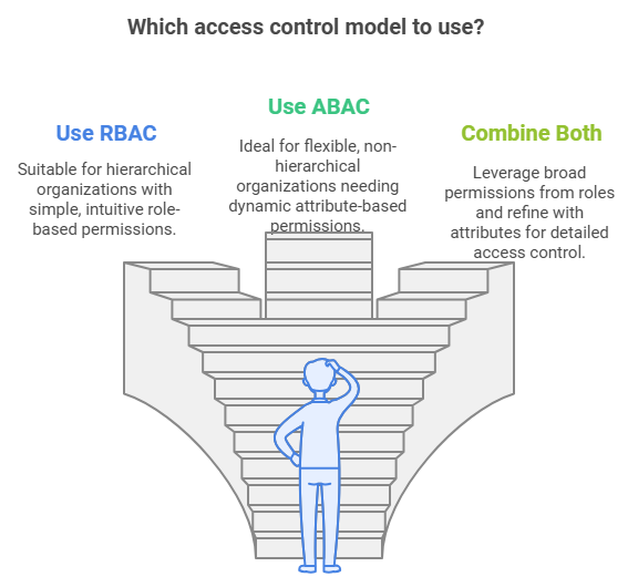 Role-Based Access Control (RBAC) and Attribute-Based Access Control (ABAC)  | by Tahir | Medium