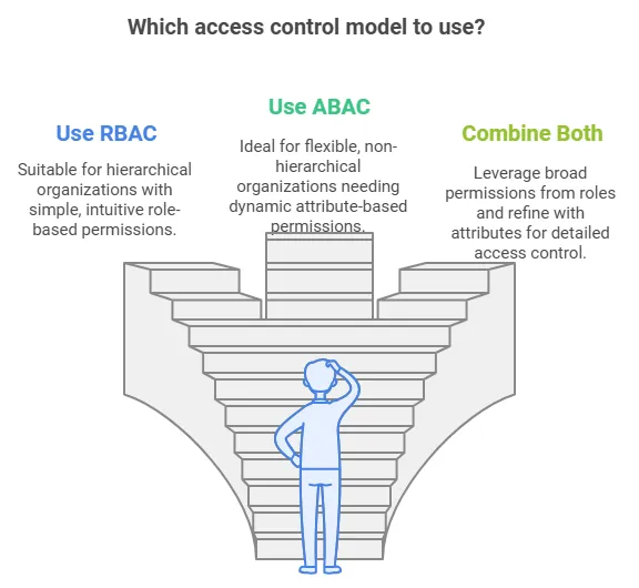 Role-Based Access Control (RBAC) and Attribute-Based Access Control (ABAC) | by Tahir | Medium