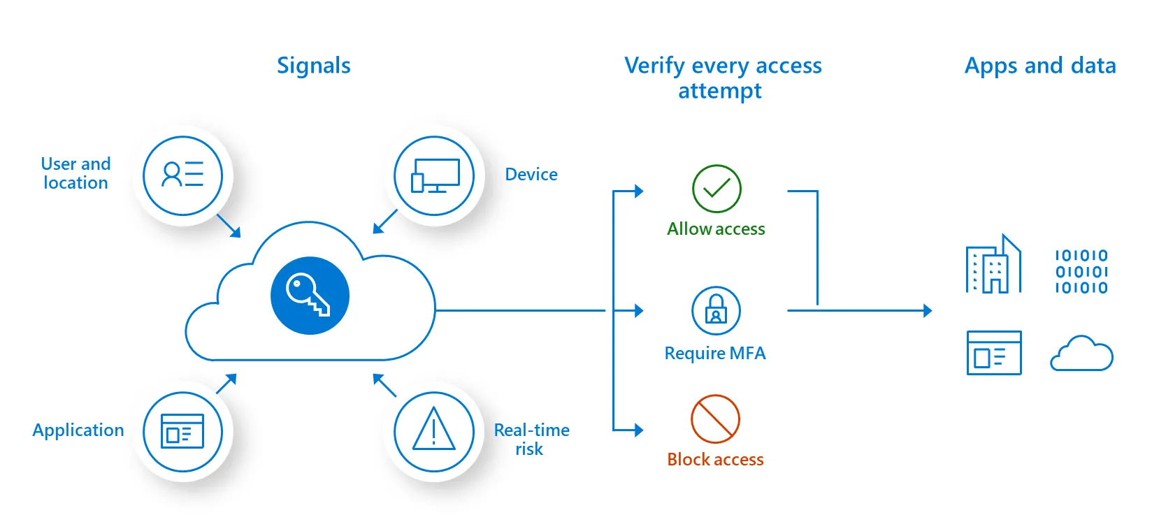 Infographic outlining conditional access. Signals (user location, device, real-time risk, application), Verify every access attempt (allow access, require MFA, or block access), and Apps and data.