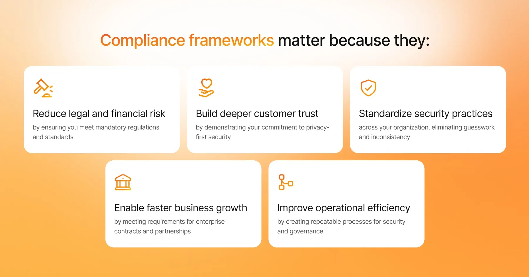 Compliance frameworks matter because they...