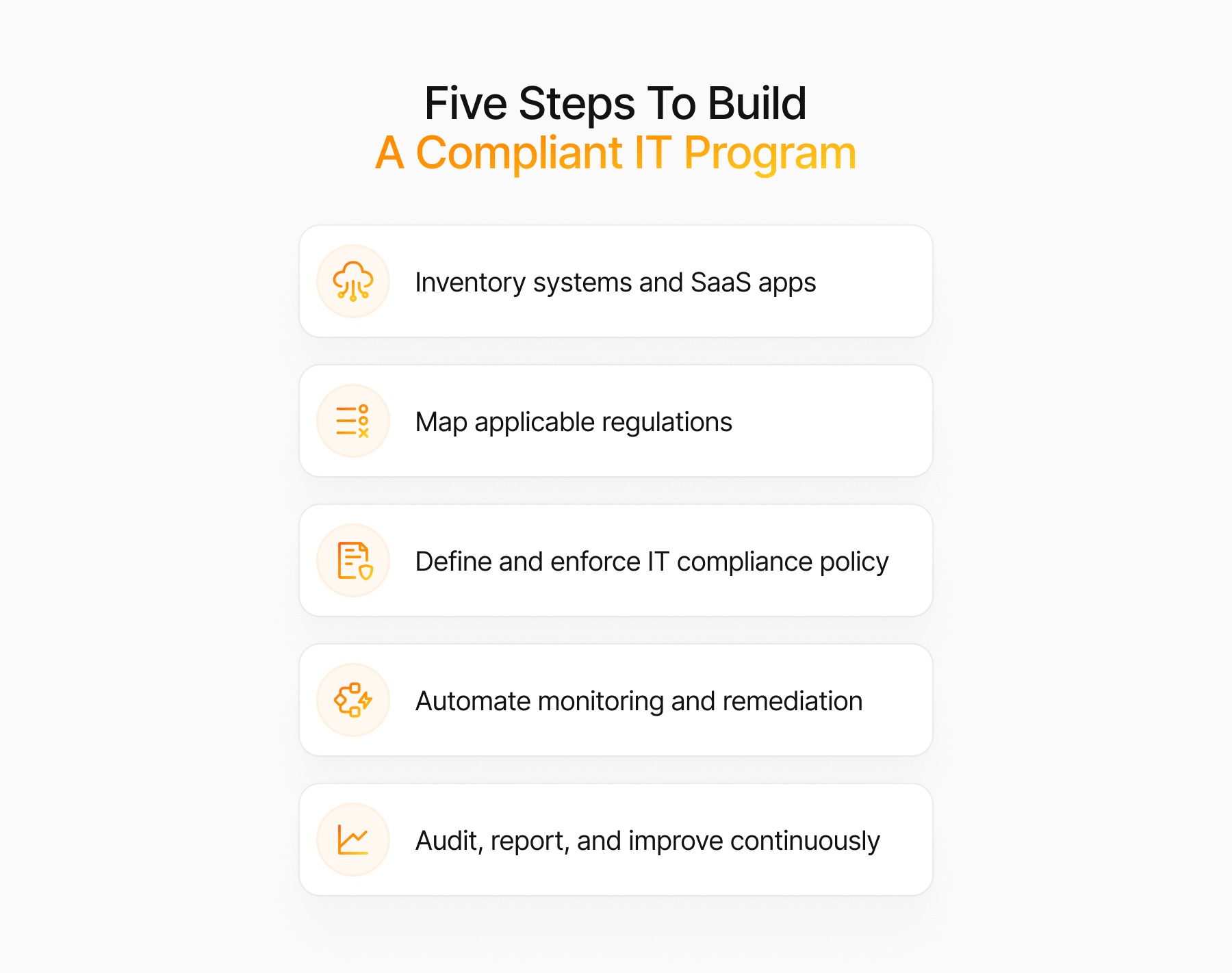 The image illustrates the "Five Steps To Build A Compliant IT Program" as a vertical list: [1] Inventory systems and SaaS apps, [2] Map applicable regulations, [3] Define and enforce IT compliance policy, [4] Automate monitoring and remediation, and [5] Audit, report, and improve continuously.