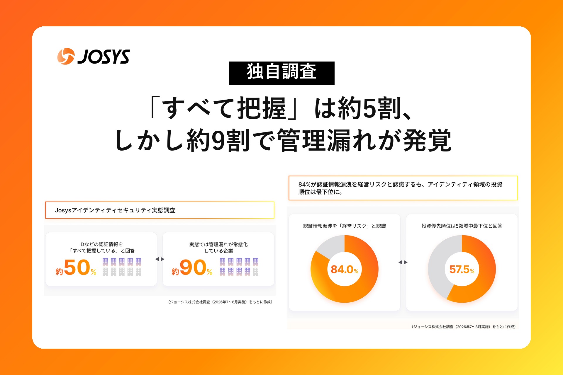 「すべて把握」は約5割、しかし約9割で管理漏れが発覚