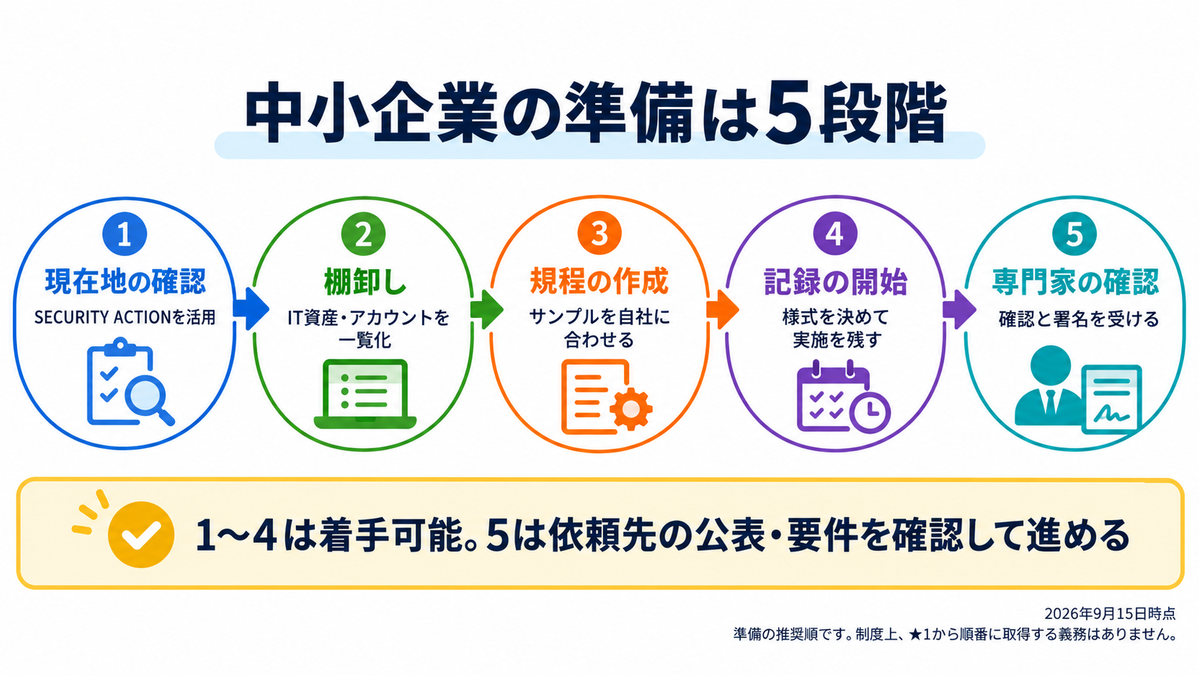 中小企業の準備は5段階