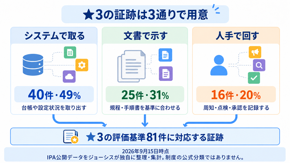★3の証跡は3通りで用意