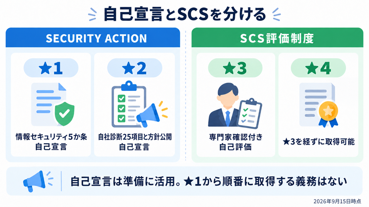 自己宣言とSCSを分ける