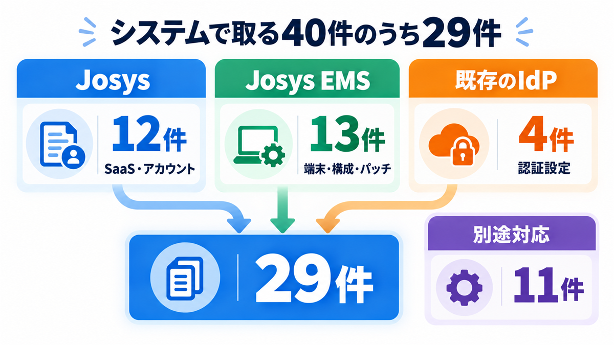 システムで取る40件のうち29件