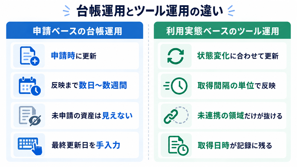 台帳運用とツール運用の違い