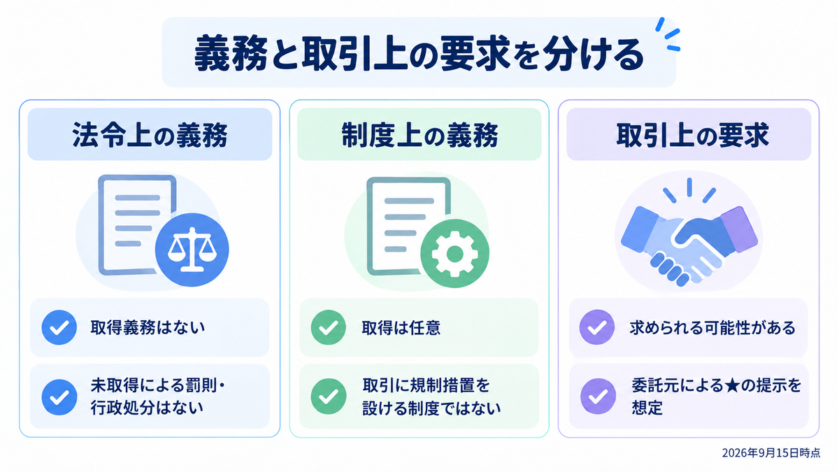 義務と取引上の要求を分ける