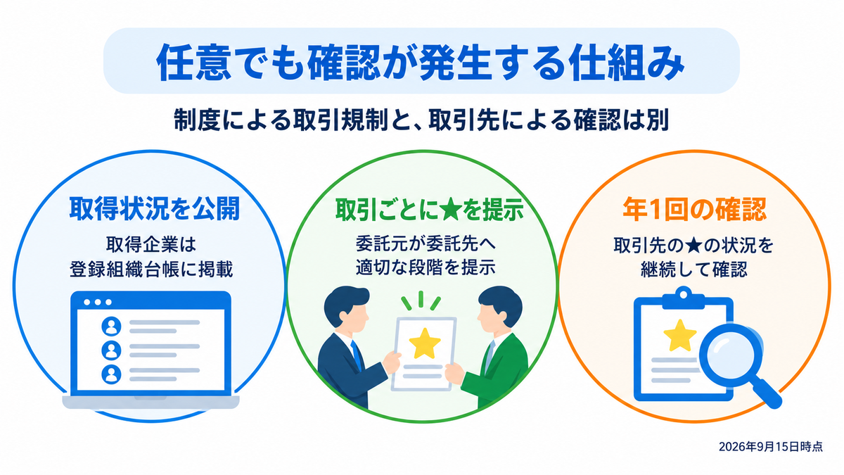 任意でも確認が発生する仕組み