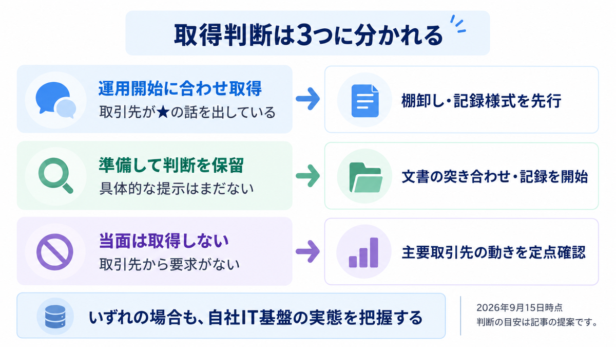 取得判断は3つに分かれる