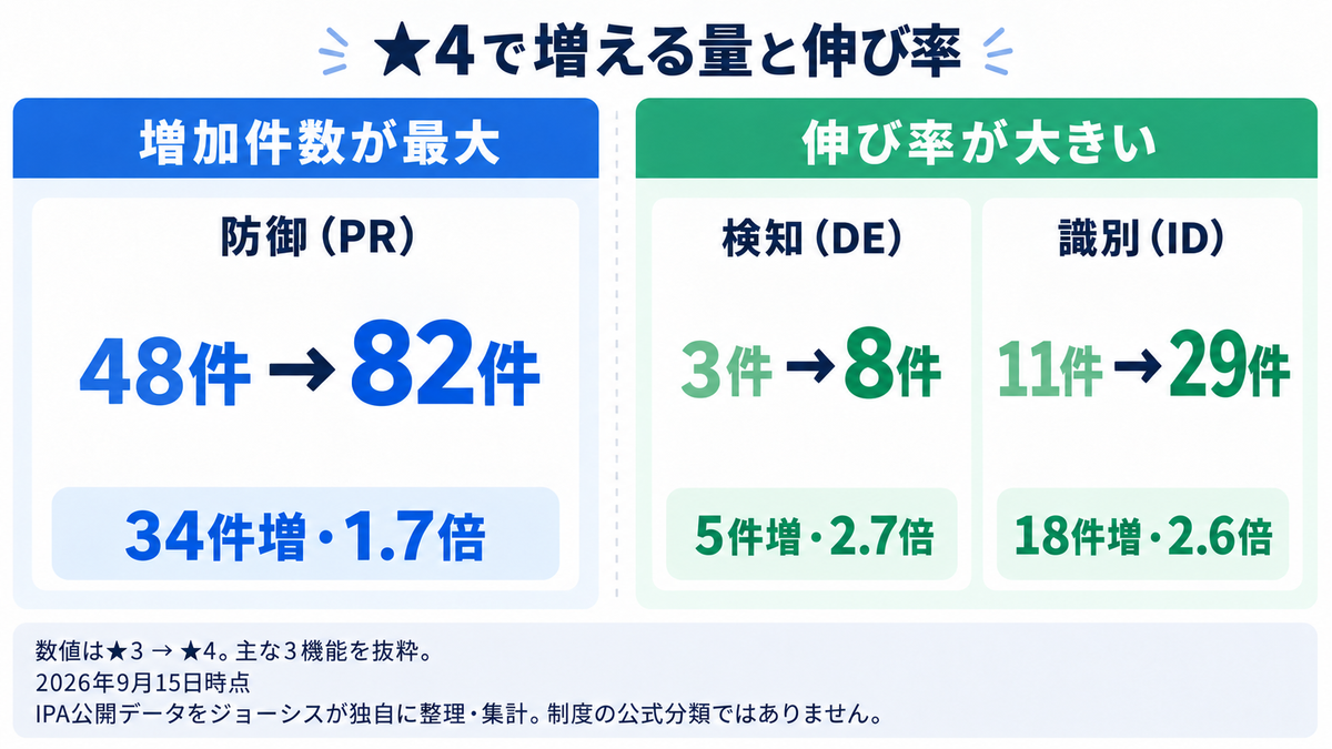 ★4で増える量と伸び率