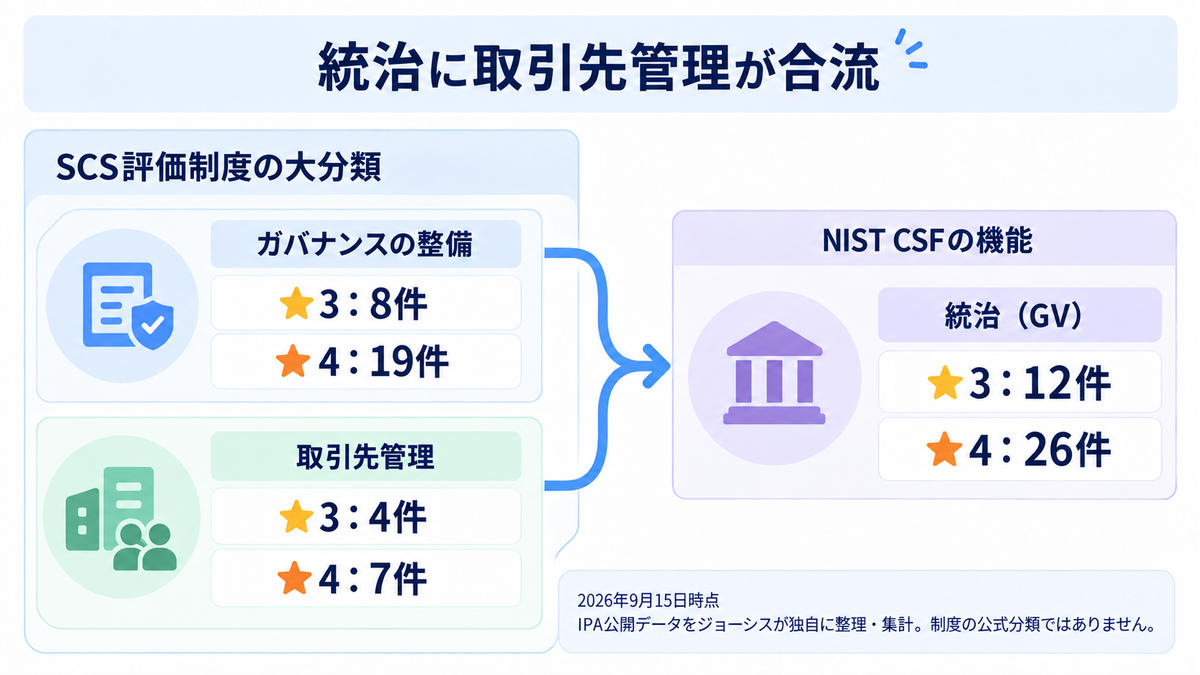 統治に取引先管理が合流