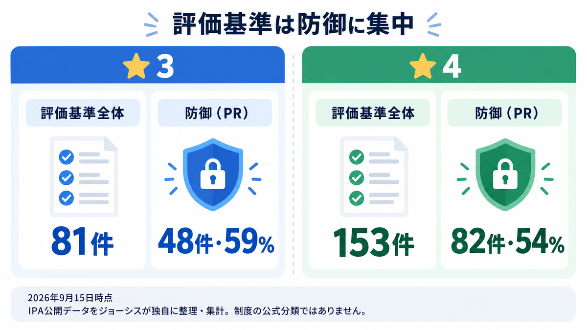評価基準は防御に集中