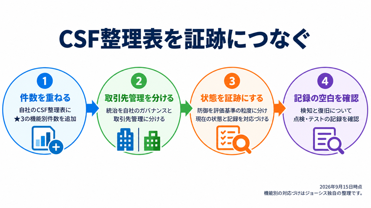 CSF整理表を証跡につなぐ
