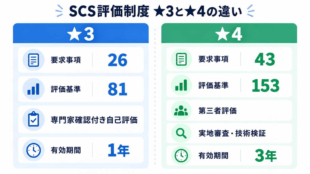 SCS評価制度 ★3と★4の違い