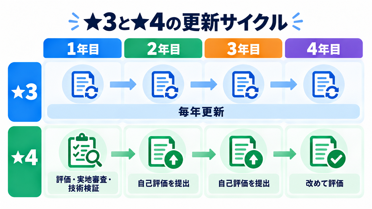 ★3と★4の更新サイクル
