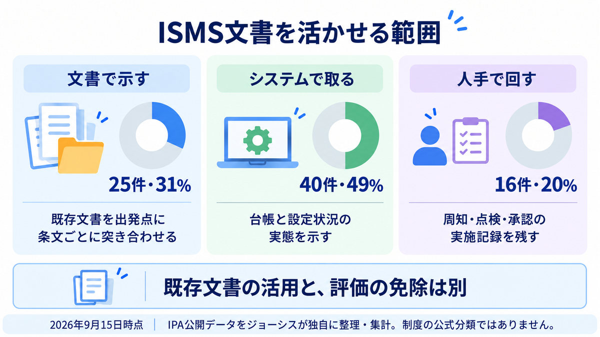 ISMS文書を活かせる範囲