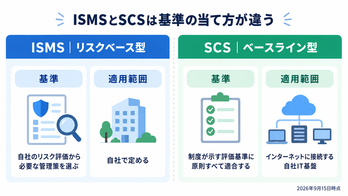 ISMSとSCSは基準の当て方が違う