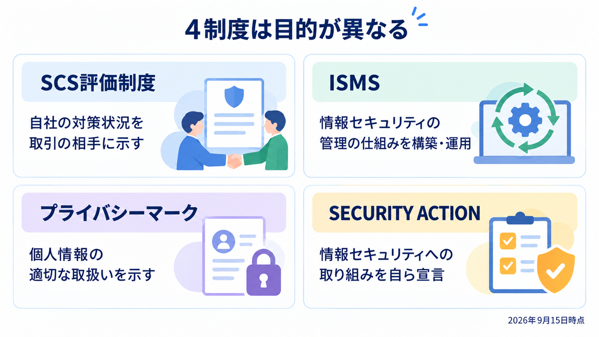 4制度は目的が異なる