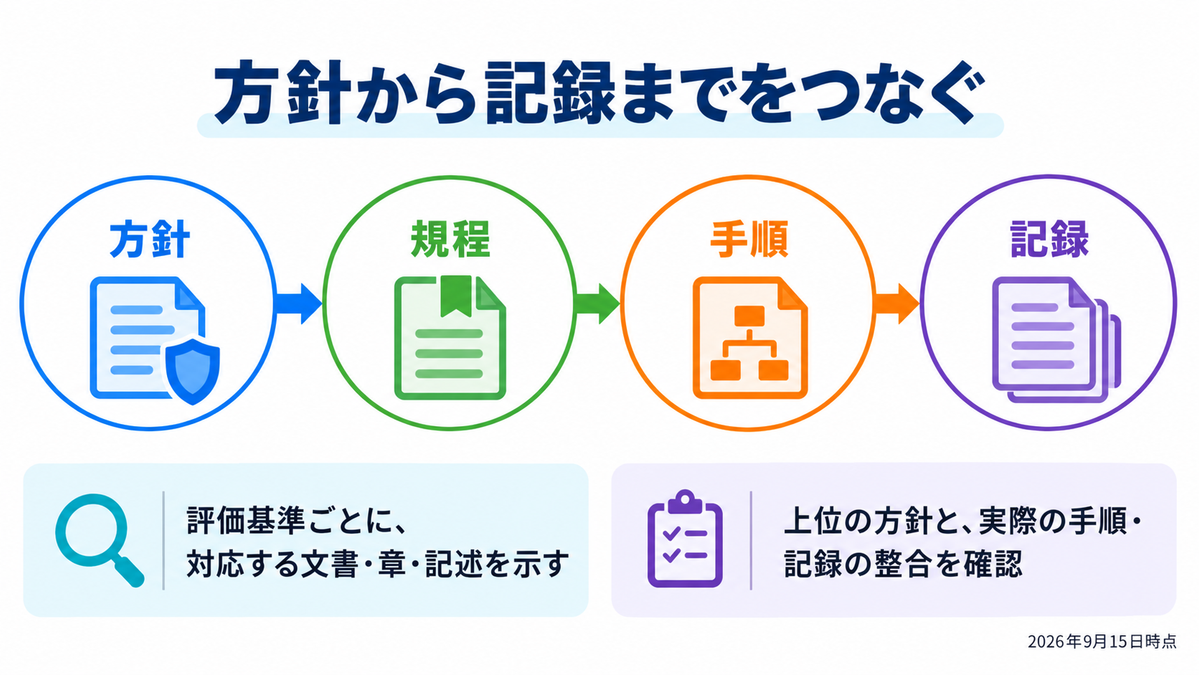 方針から記録までをつなぐ