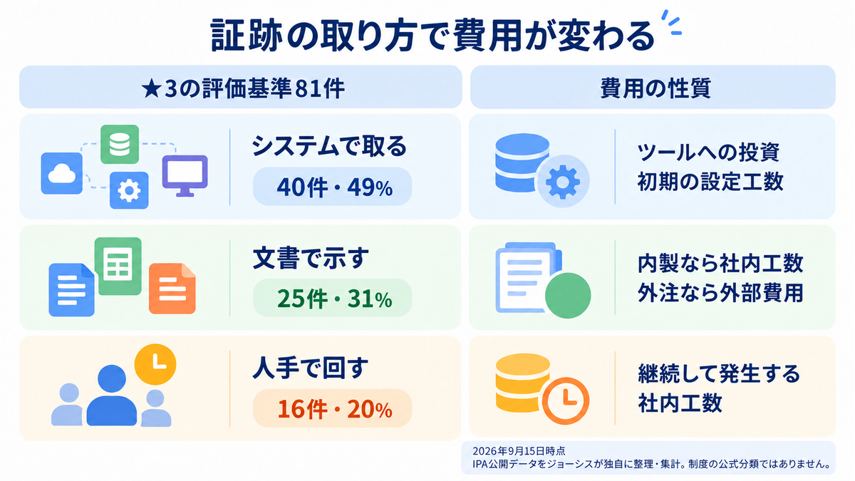 証跡の取り方で費用が変わる