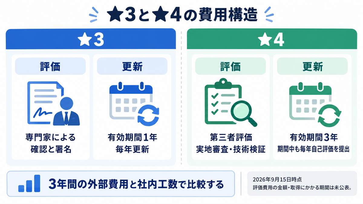★3と★4の費用構造