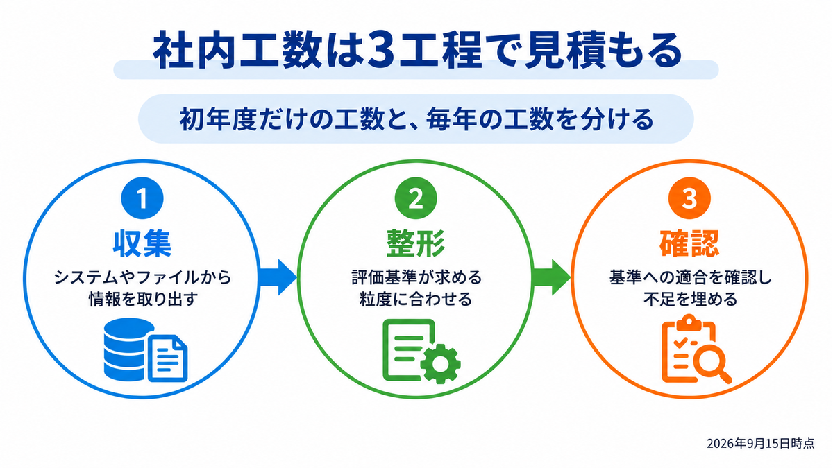 社内工数は3工程で見積もる