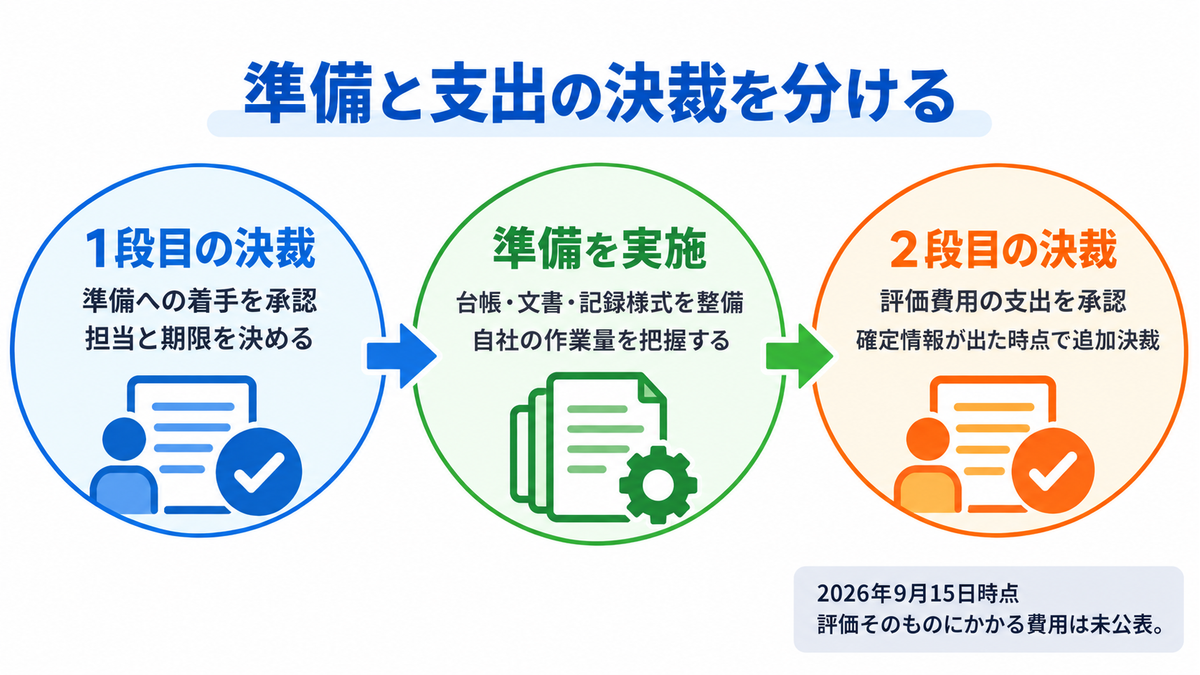 準備と支出の決裁を分ける