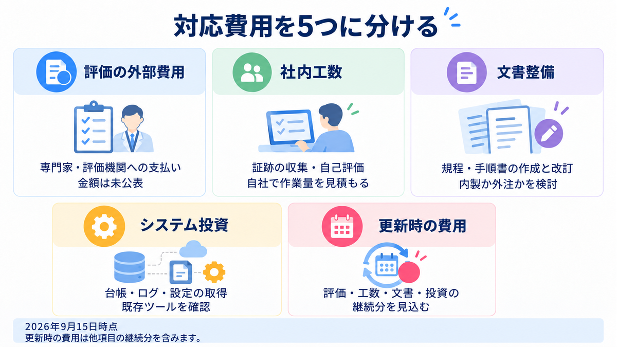 対応費用を5つに分ける