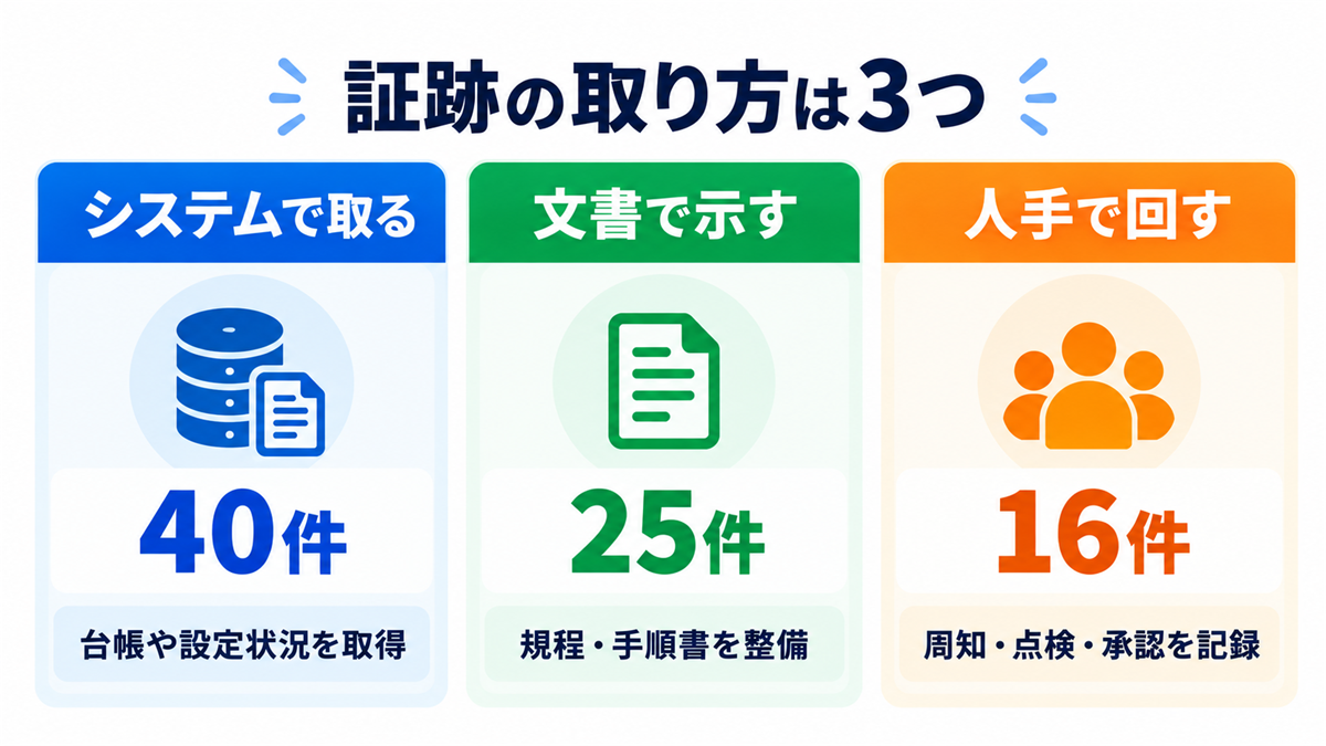 証跡の取り方は3つ