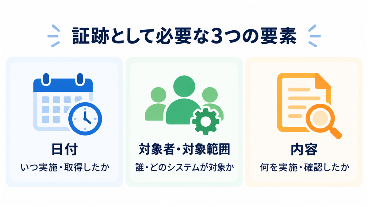 証跡として必要な3つの要素