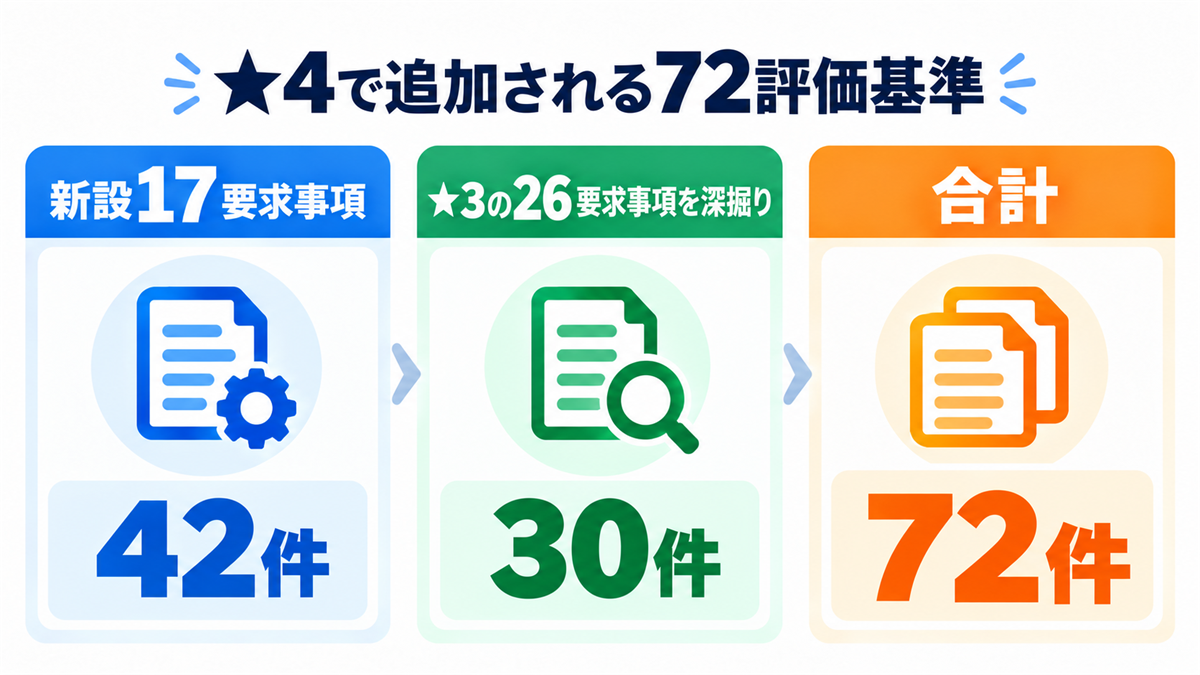 ★4で追加される72評価基準