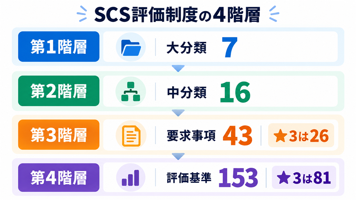 SCS評価制度の4階層