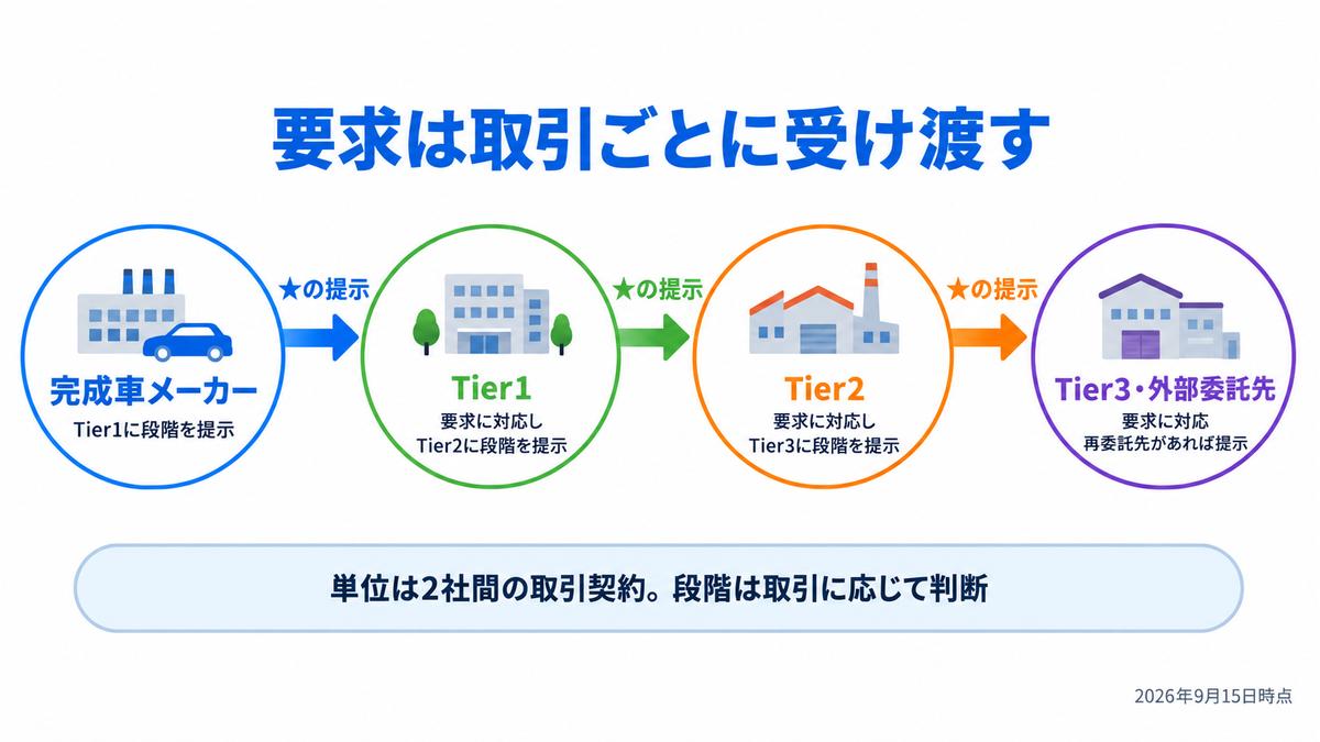 要求は取引ごとに受け渡す