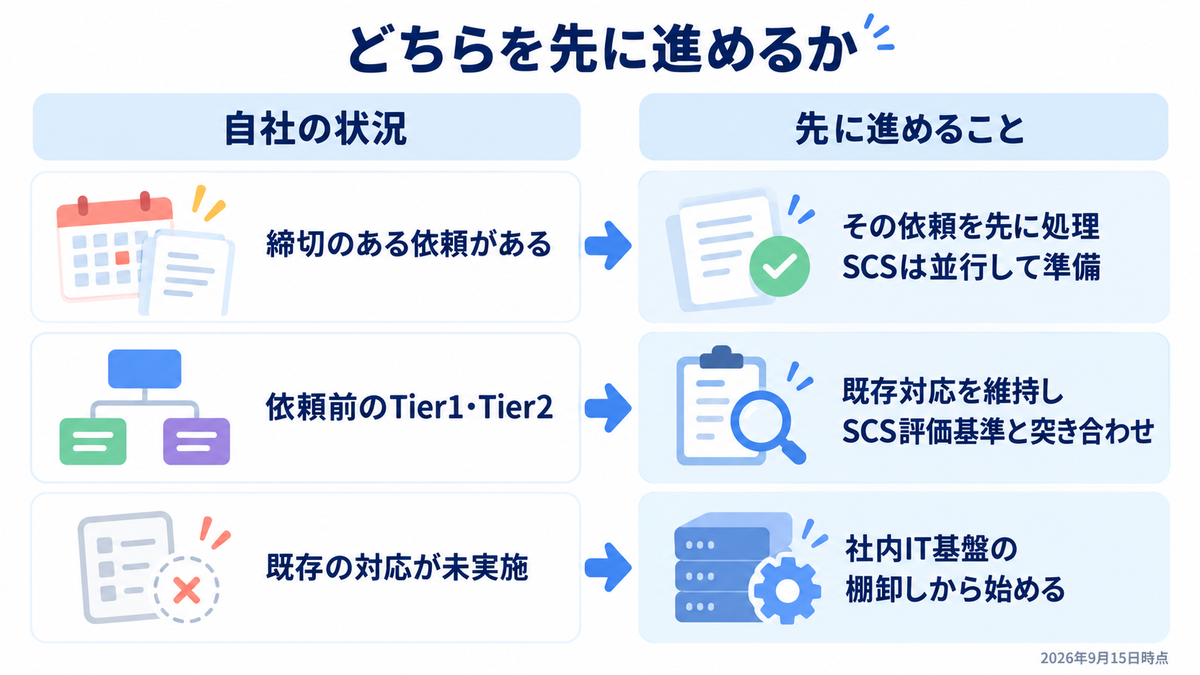 どちらを先に進めるか