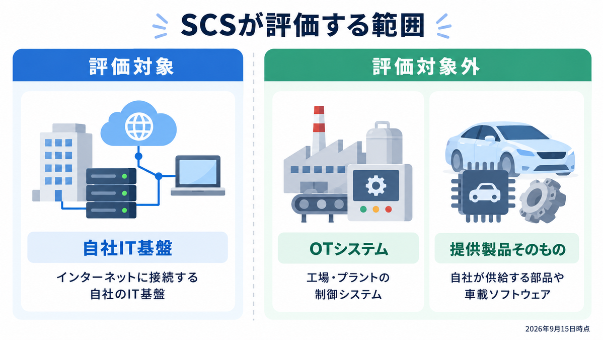 SCSが評価する範囲