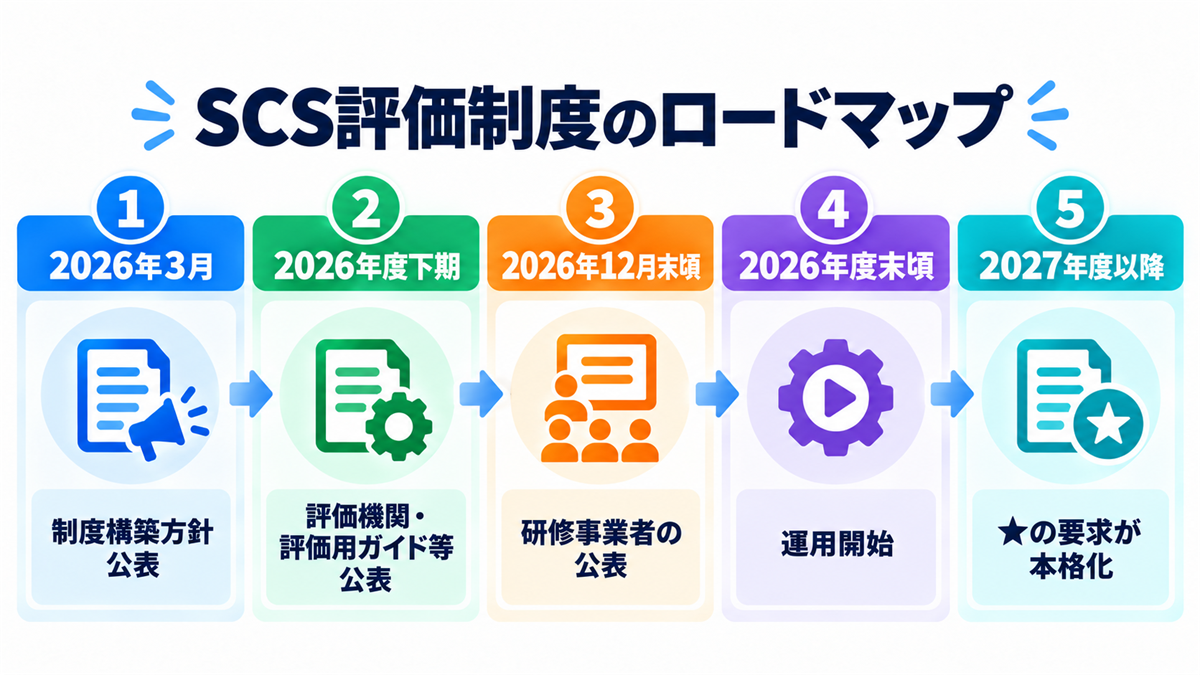 SCS評価制度のロードマップ