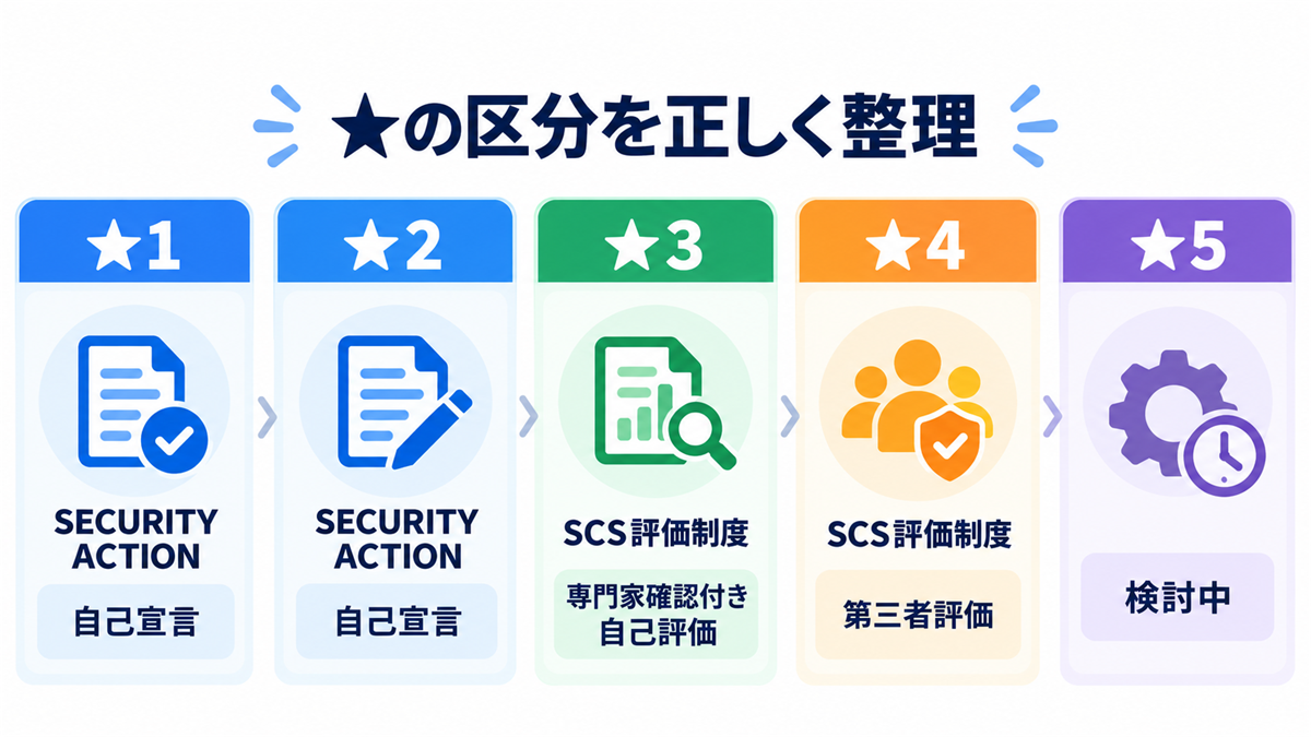 ★の区分を正しく整理