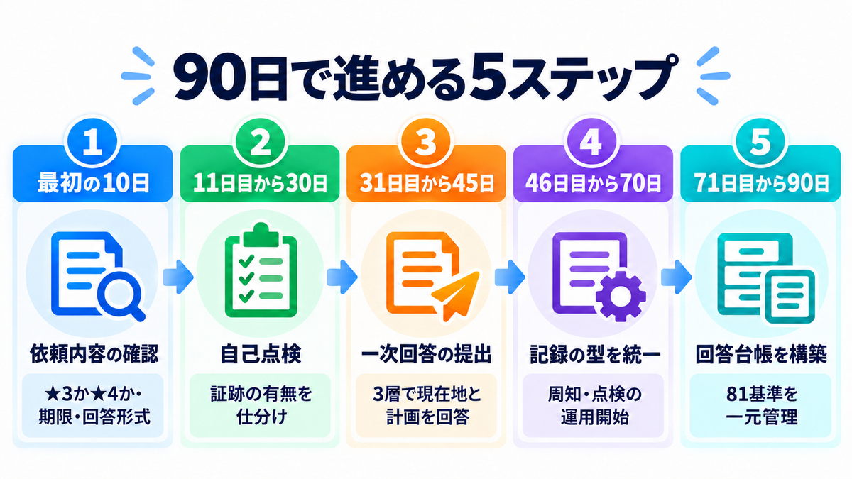 90日で進める5ステップ