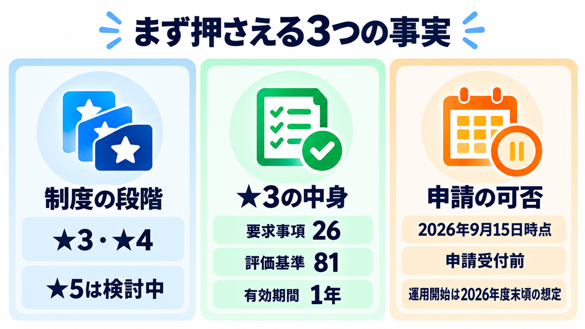 まず押さえる3つの事実