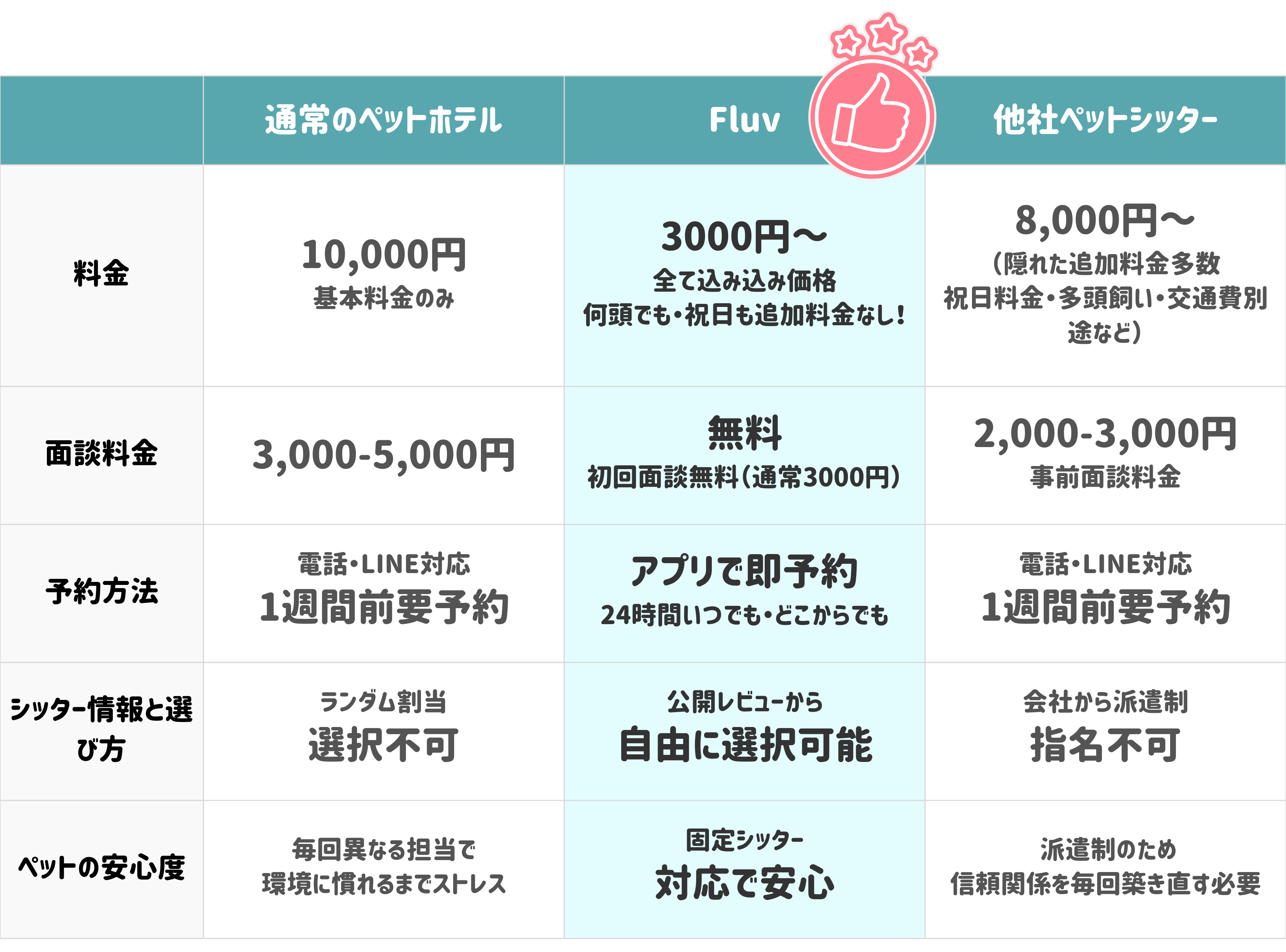 比較表：Fluvを選ぶべき理由