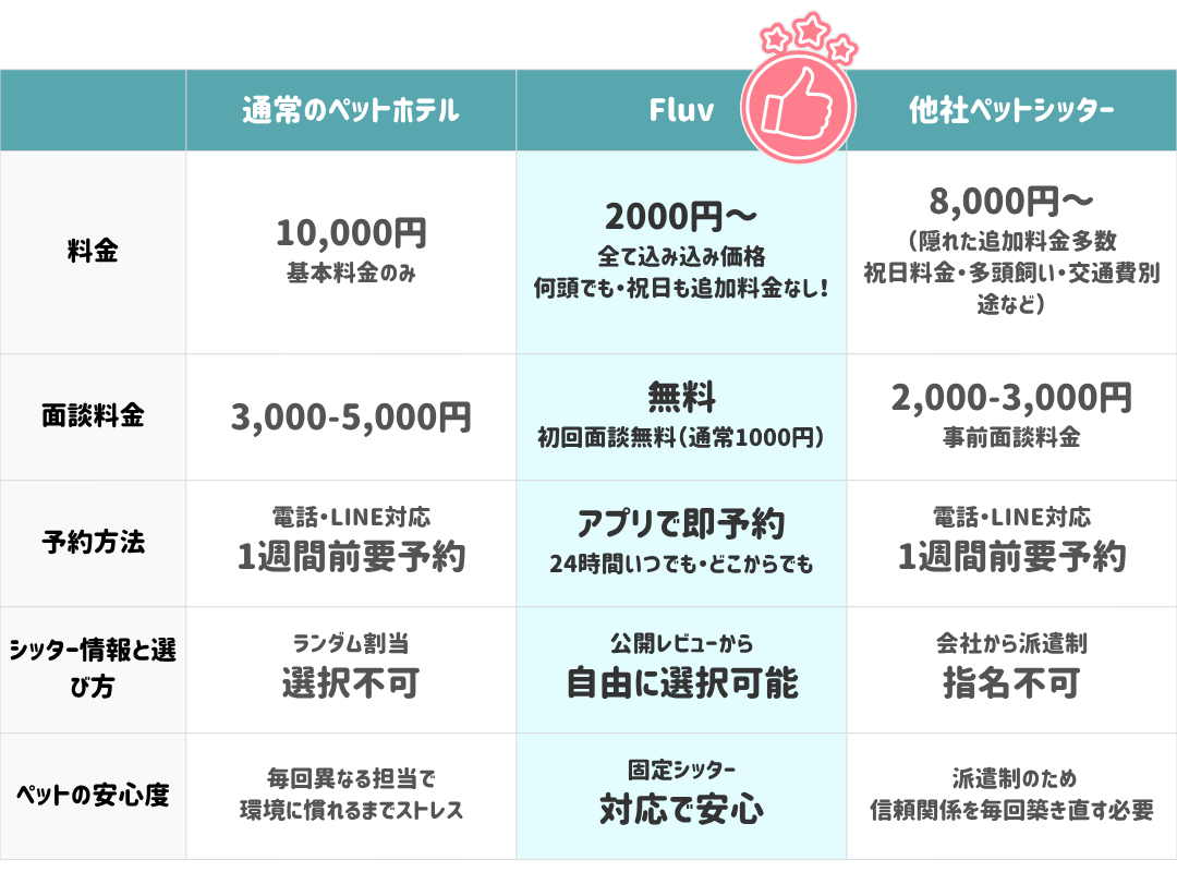 比較表:Fluvを選ぶべき理由