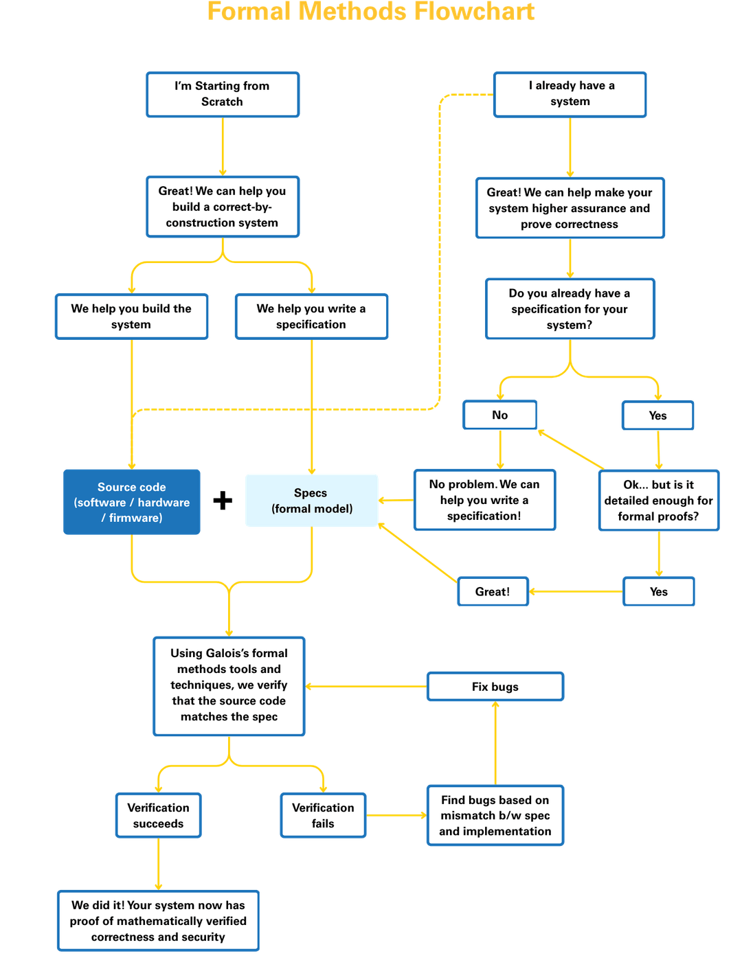 Where Do I Put the Formal Methods?