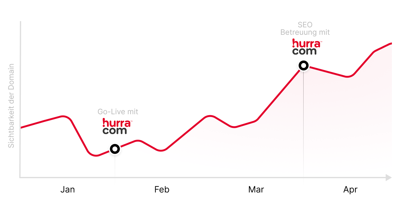 Dein Partner für den strategischen Website Relaunch