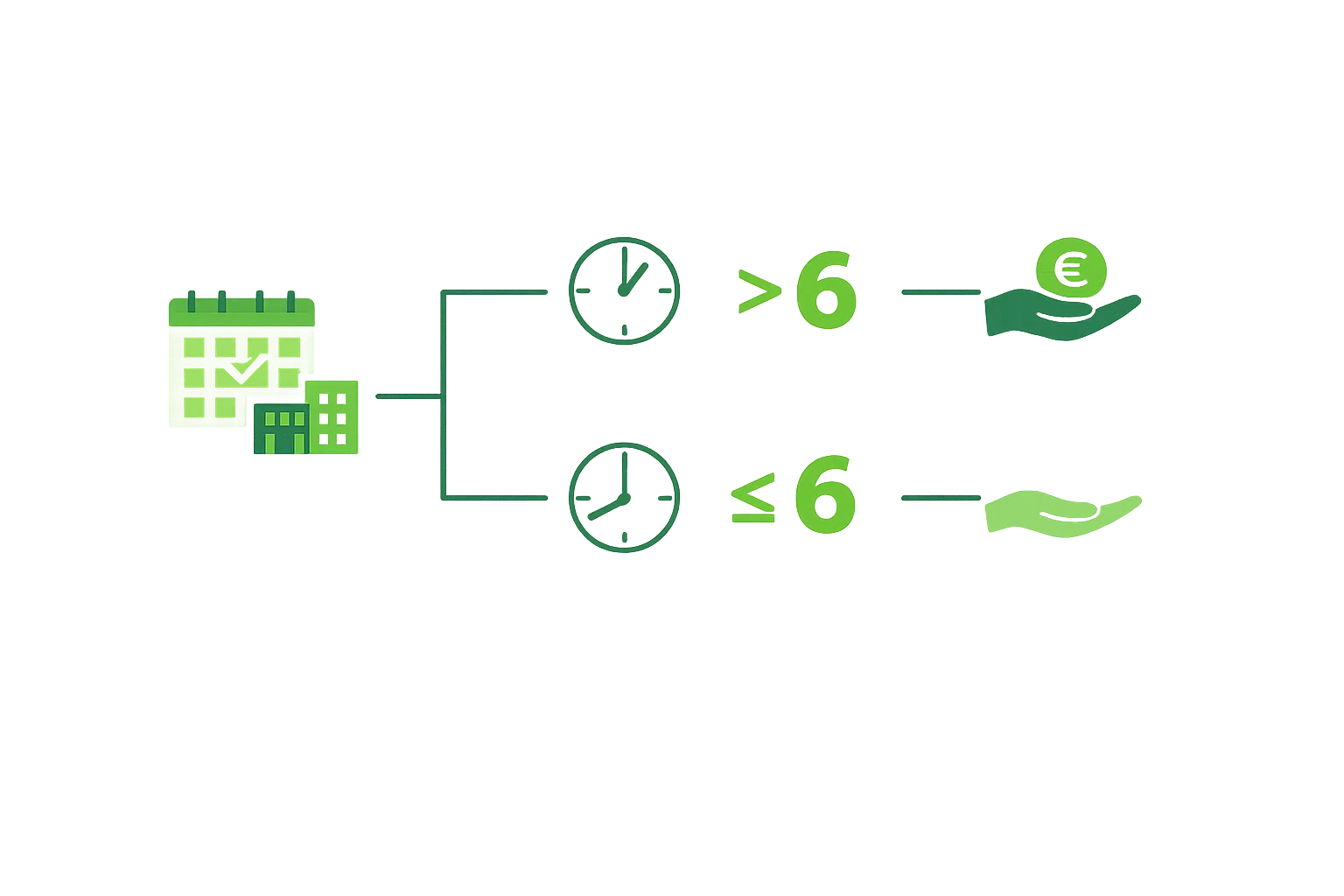 Illustration en vert Ikando expliquant la durée d’un stage rémunéré et le seuil des 309 heures sous forme d’arbre de décision