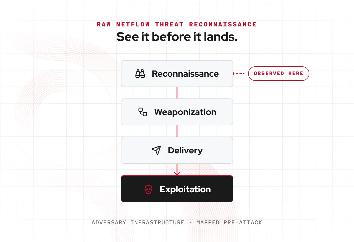 Raw NetFlow threat reconnaissance kill chain: adversary activity observed at the reconnaissance stage, before weaponization, delivery, and exploitation